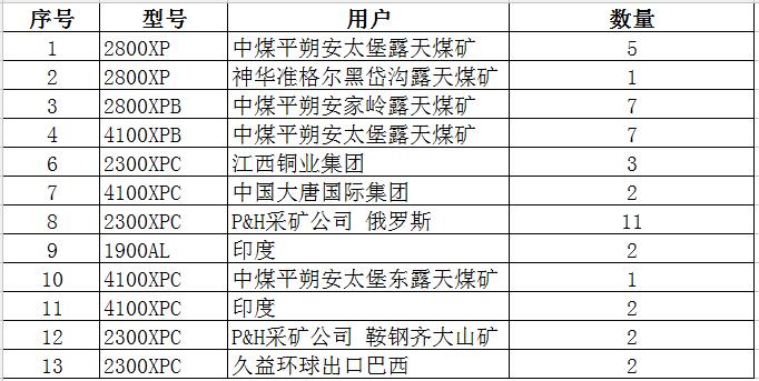 礦山設(shè)備業(yè)績(jī)表
